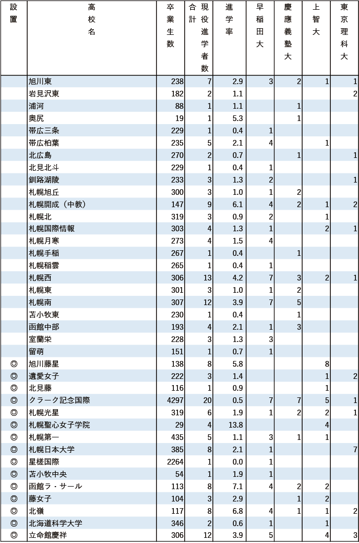 2024年早慶上理現役進学者数【北海道・東北】