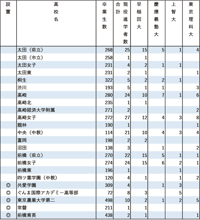 2024年早慶上理現役進学者数【関東（東京を除く）】