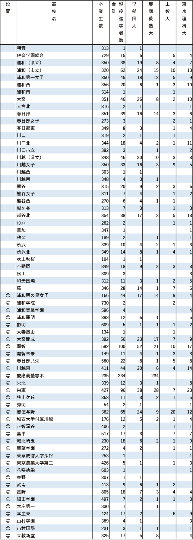 2024年早慶上理現役進学者数【関東（東京を除く）】