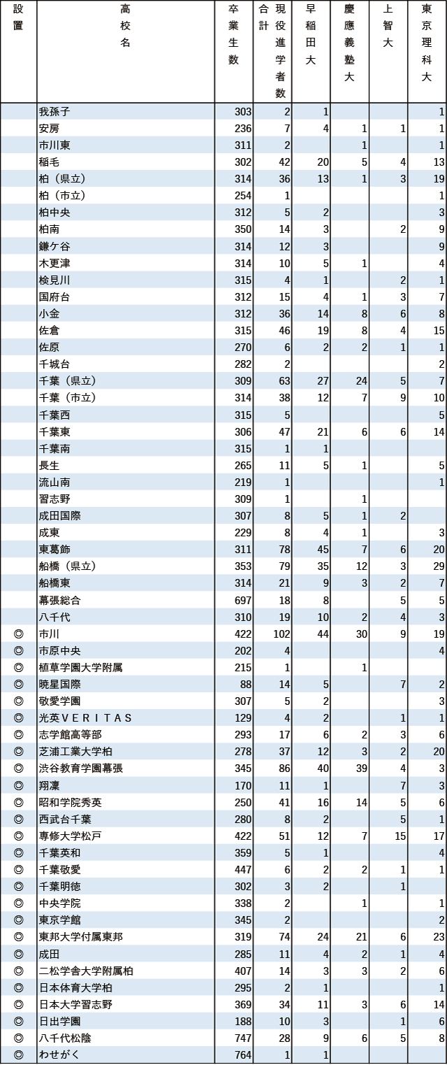 2024年早慶上理現役進学者数【関東（東京を除く）】