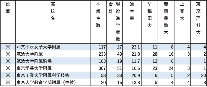 （有料）※進学率あり 2024年早慶上理現役進学者数【東京】