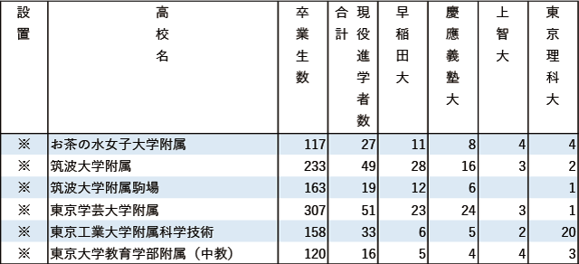 2024年早慶上理現役進学者数【東京】