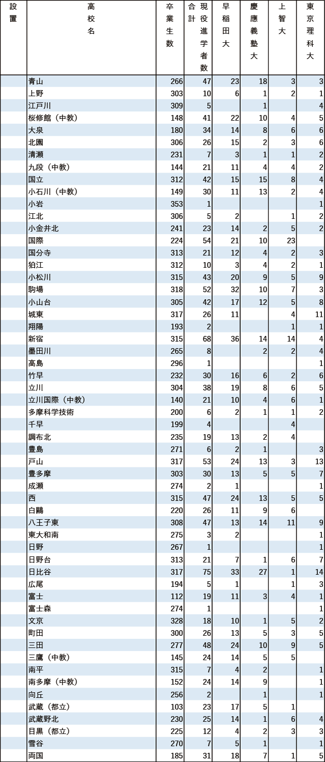 2024年早慶上理現役進学者数【東京】