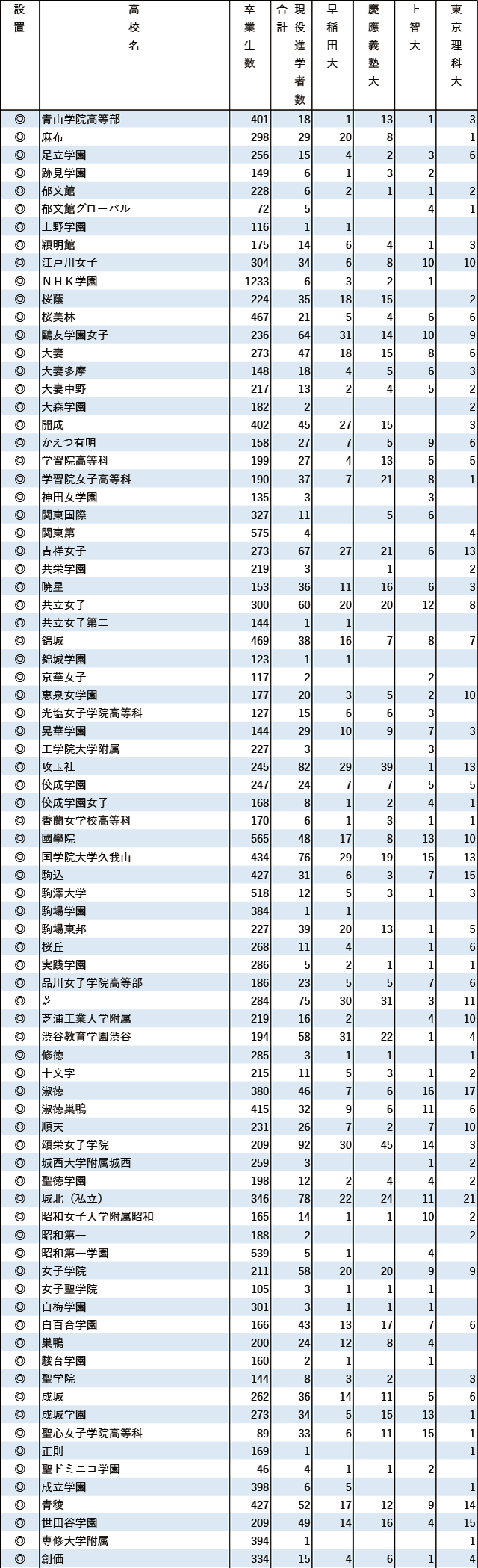 2024年早慶上理現役進学者数【東京】