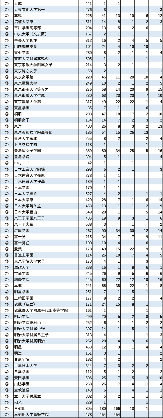 2024年早慶上理現役進学者数【東京】