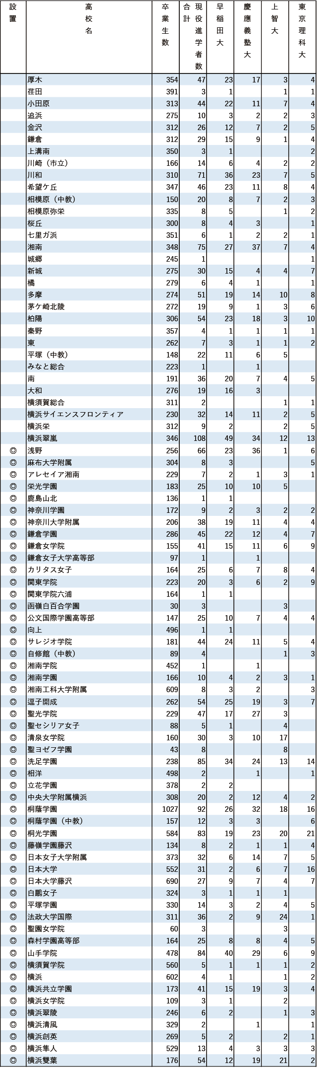 2024年早慶上理現役進学者数【関東（東京を除く）】