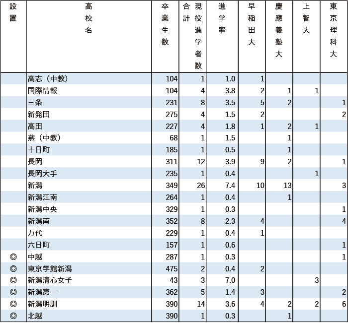 2024年早慶上理現役進学者数【甲信越・北陸】