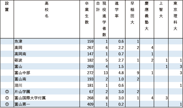 2024年早慶上理現役進学者数【甲信越・北陸】