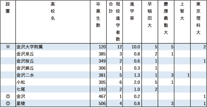 2024年早慶上理現役進学者数【甲信越・北陸】