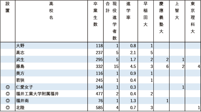 2024年早慶上理現役進学者数【甲信越・北陸】