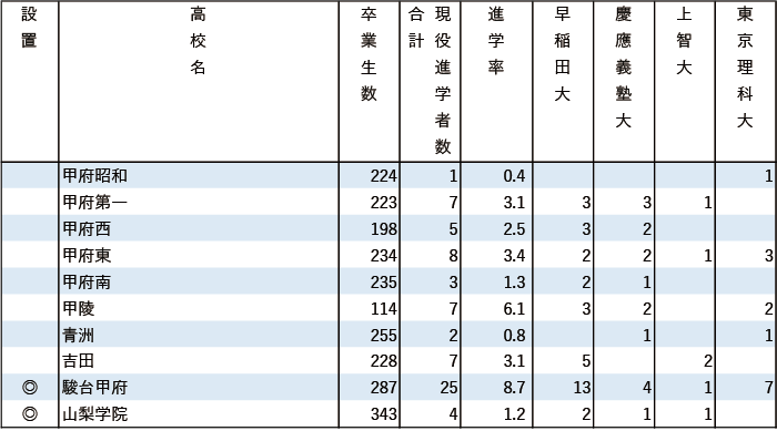 2024年早慶上理現役進学者数【甲信越・北陸】