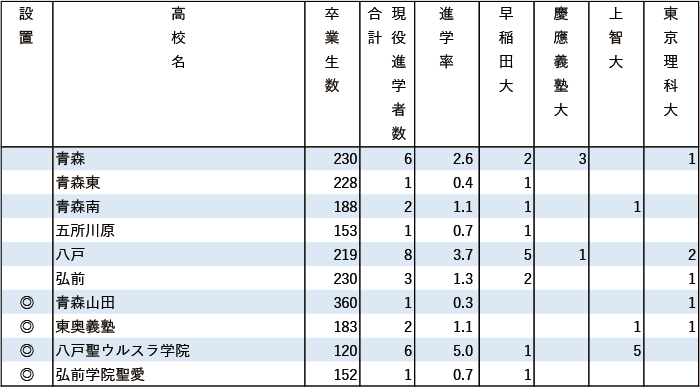 2024年早慶上理現役進学者数【北海道・東北】