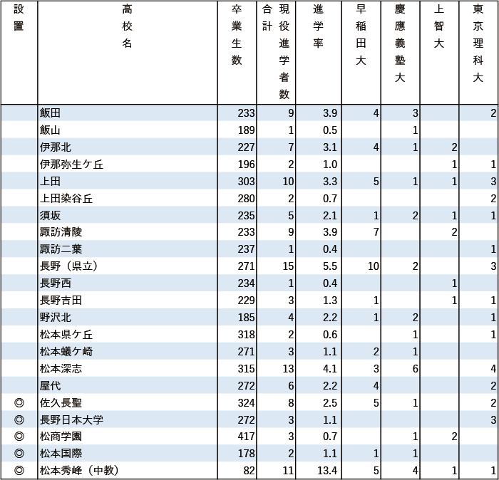 2024年早慶上理現役進学者数【甲信越・北陸】