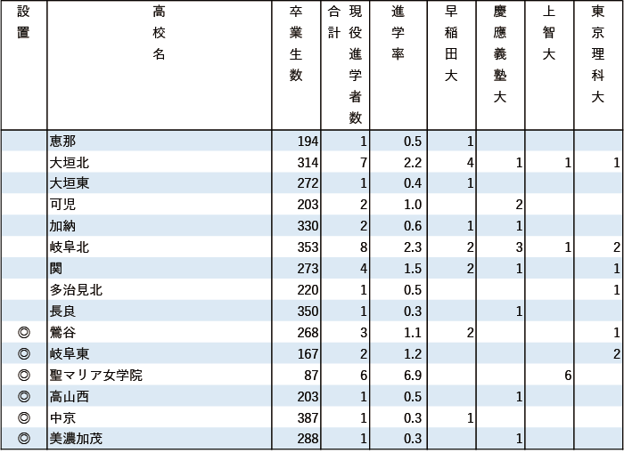 2024年早慶上理現役進学者数【東海】