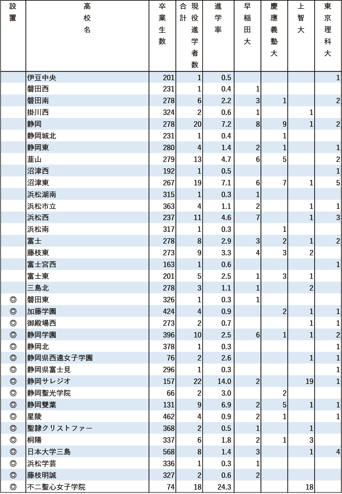 2024年早慶上理現役進学者数【東海】