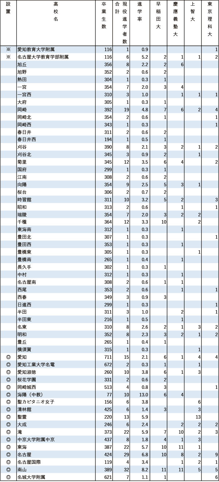 2024年早慶上理現役進学者数【東海】