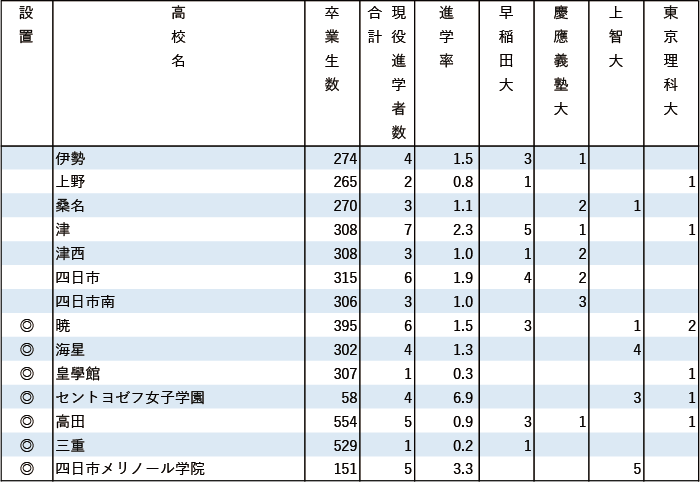 2024年早慶上理現役進学者数【東海】