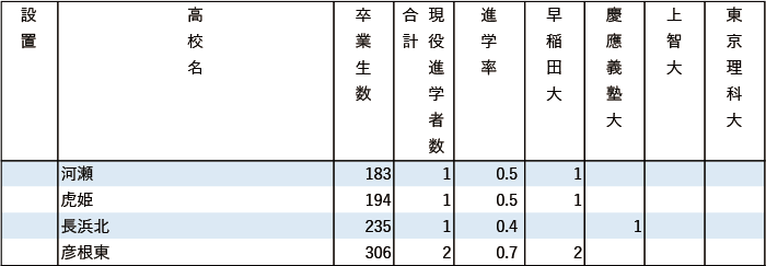 2024年早慶上理現役進学者数【近畿】