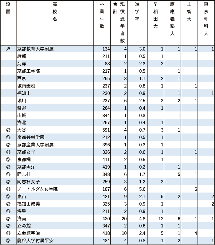 2024年早慶上理現役進学者数【近畿】