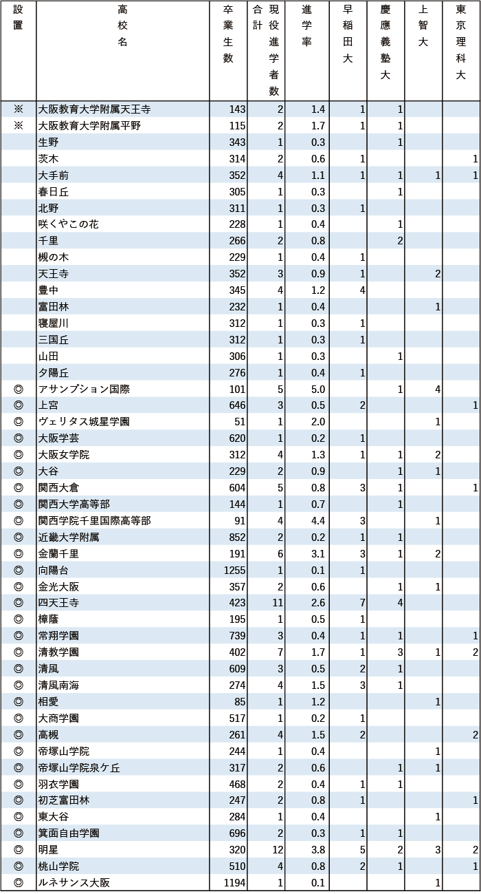 2024年早慶上理現役進学者数【近畿】