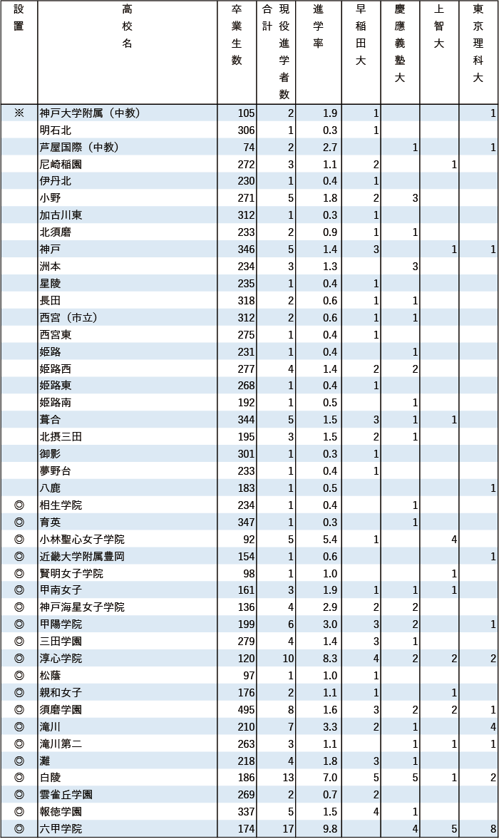 2024年早慶上理現役進学者数【近畿】