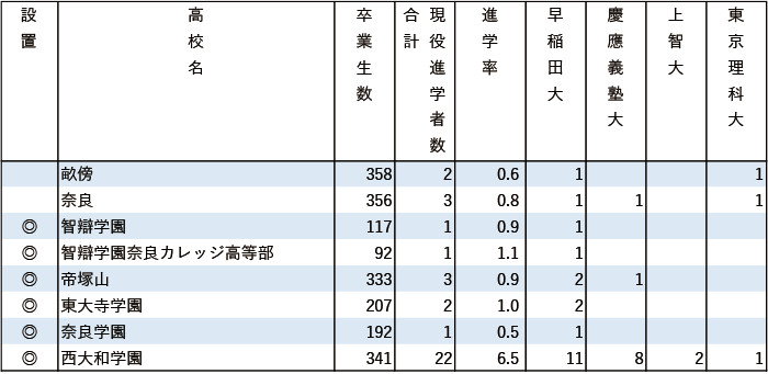 2024年早慶上理現役進学者数【近畿】