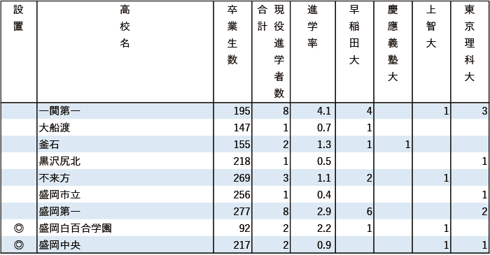 2024年早慶上理現役進学者数【北海道・東北】