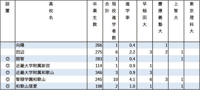 2024年早慶上理現役進学者数【近畿】