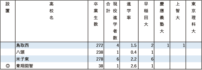 2024年早慶上理現役進学者数【中国・四国】