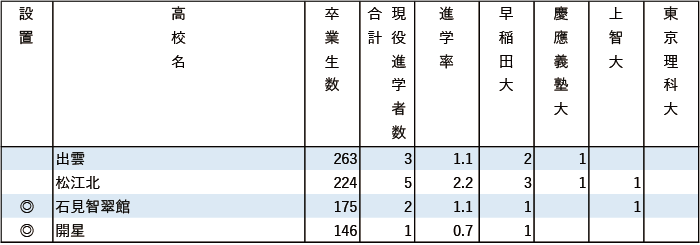 2024年早慶上理現役進学者数【中国・四国】