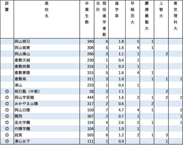 2024年早慶上理現役進学者数【中国・四国】