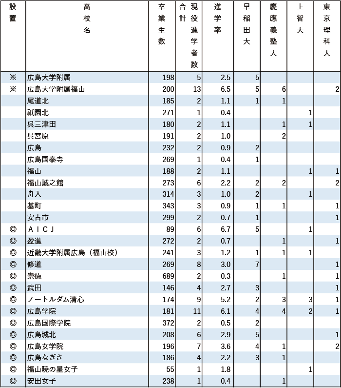 2024年早慶上理現役進学者数【中国・四国】