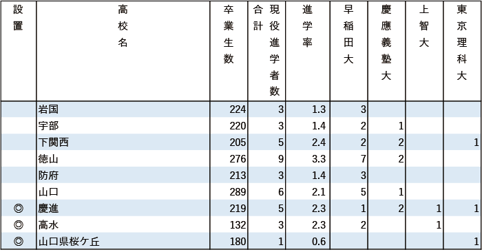 2024年早慶上理現役進学者数【中国・四国】