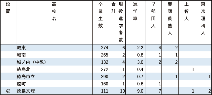 2024年早慶上理現役進学者数【中国・四国】