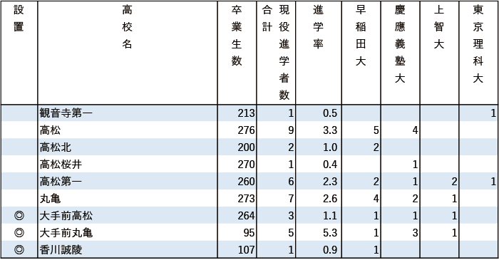 2024年早慶上理現役進学者数【中国・四国】