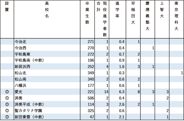 2024年早慶上理現役進学者数【中国・四国】