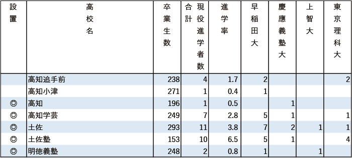 2024年早慶上理現役進学者数【中国・四国】