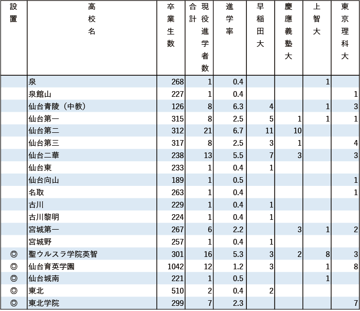 2024年早慶上理現役進学者数【北海道・東北】