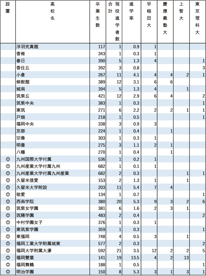 2024年早慶上理現役進学者数【九州】