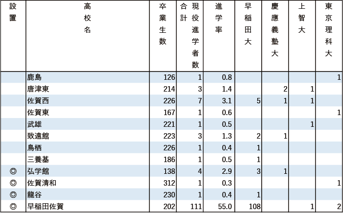 2024年早慶上理現役進学者数【九州】