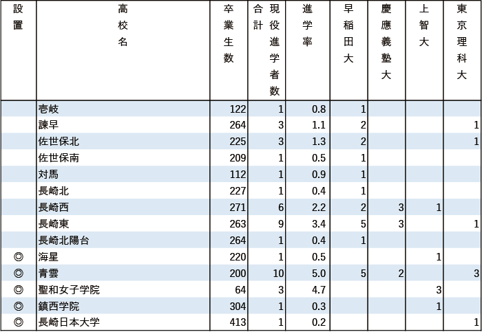 2024年早慶上理現役進学者数【九州】