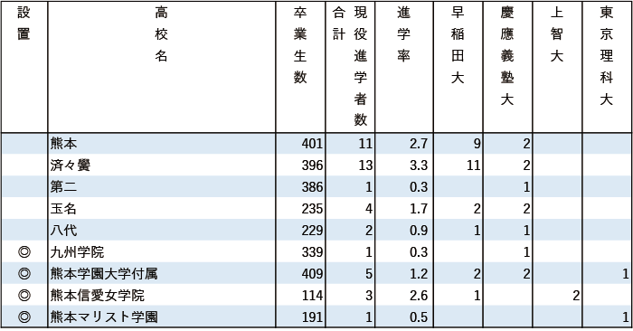 2024年早慶上理現役進学者数【九州】