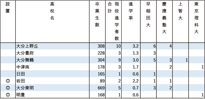 2024年早慶上理現役進学者数【九州】