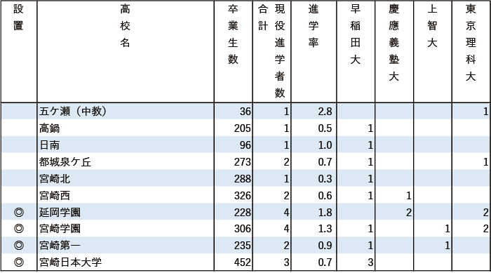 2024年早慶上理現役進学者数【九州】