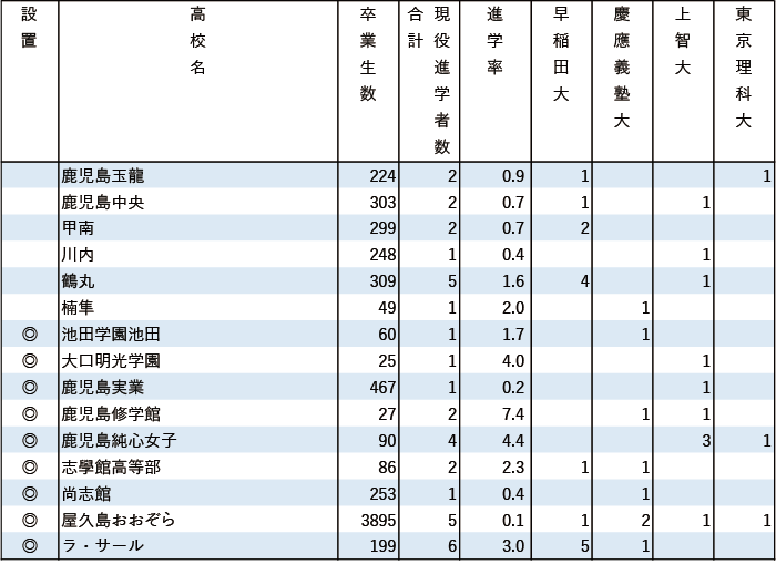 2024年早慶上理現役進学者数【九州】