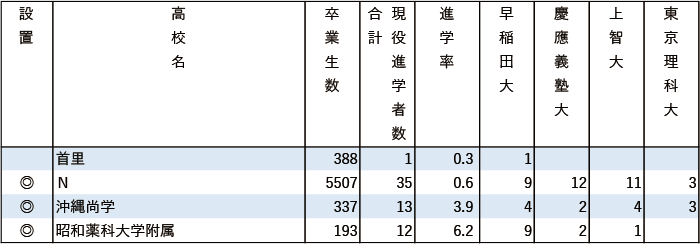 2024年早慶上理現役進学者数【九州】