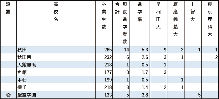 2024年早慶上理現役進学者数【北海道・東北】