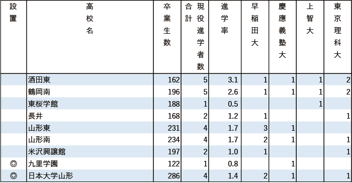 2024年早慶上理現役進学者数【北海道・東北】