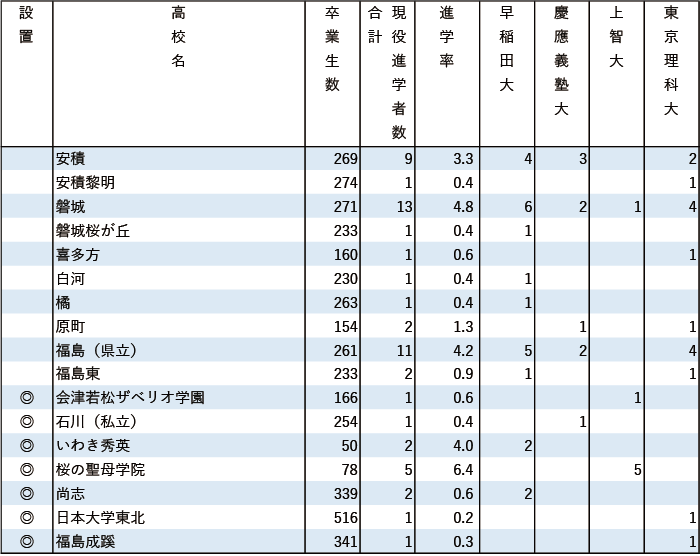 2024年早慶上理現役進学者数【北海道・東北】