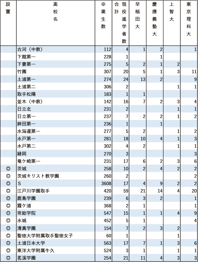 2024年早慶上理現役進学者数【関東（東京を除く）】